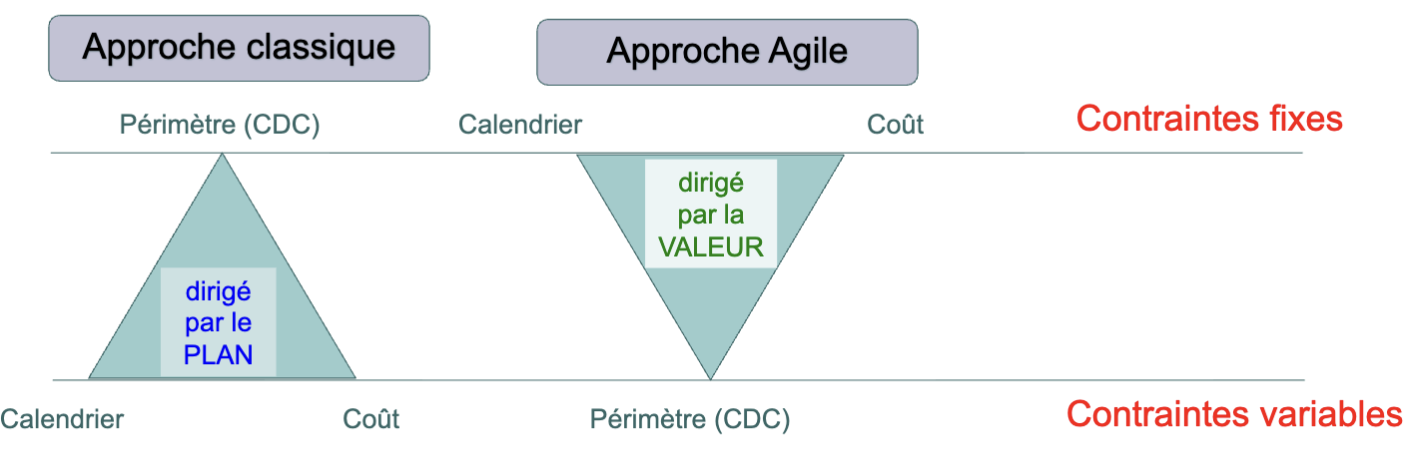 Graphique 1 : Valeurs du Manifeste Agile