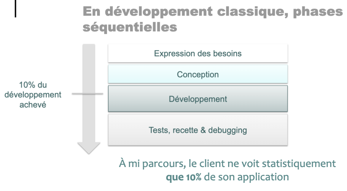 Graphique 1 : Valeurs du Manifeste Agile