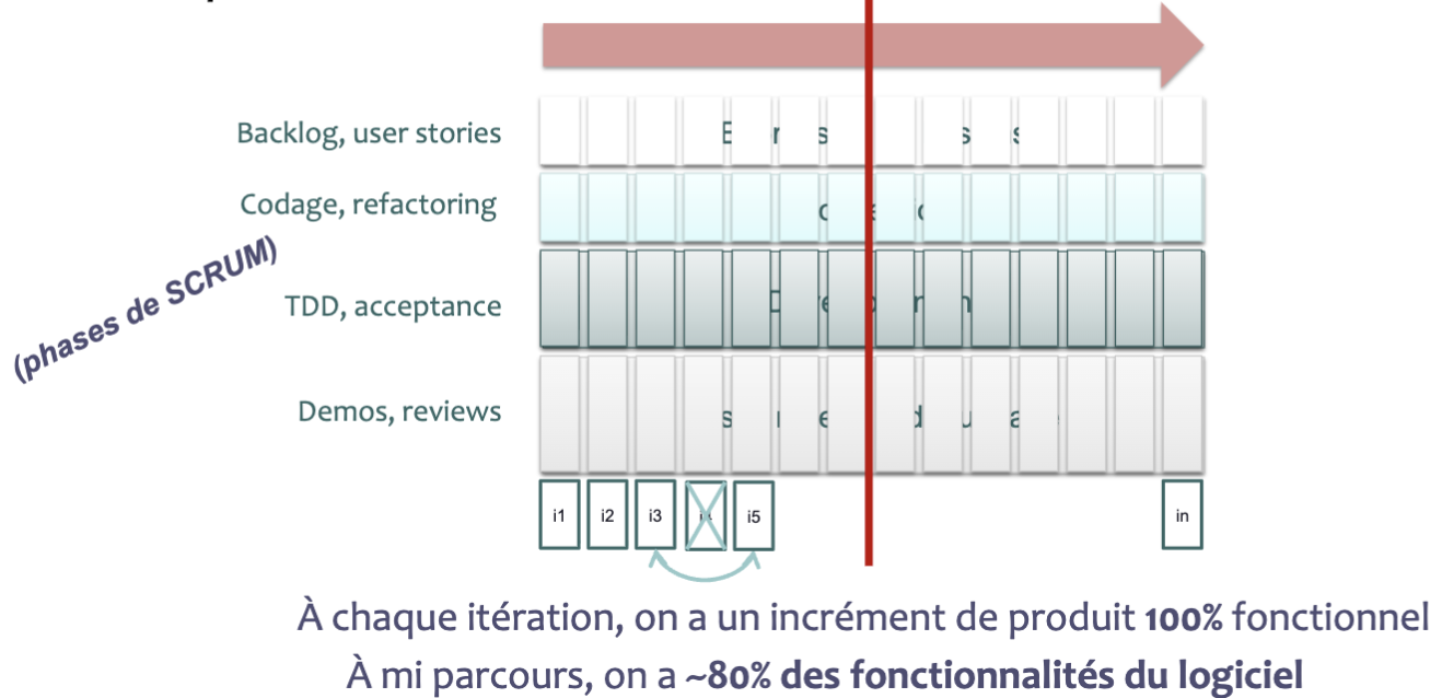 Graphique 1 : Valeurs du Manifeste Agile
