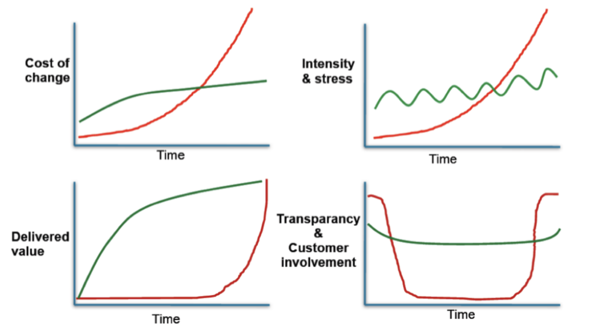 Graphique 1 : Valeurs du Manifeste Agile