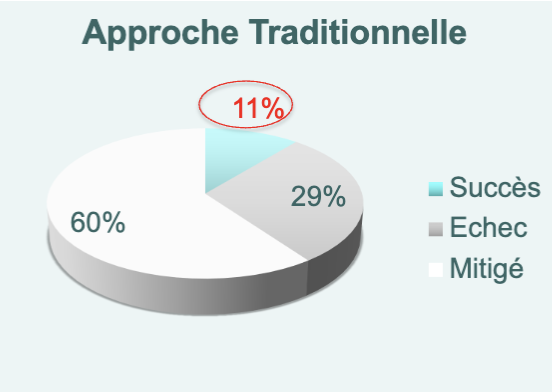 Graphique 6 : Résultats