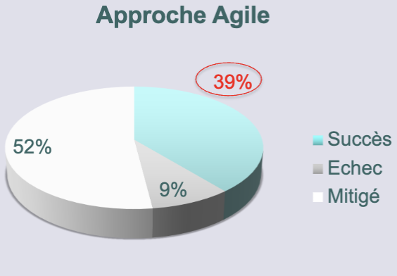 Graphique 7 : Résultats